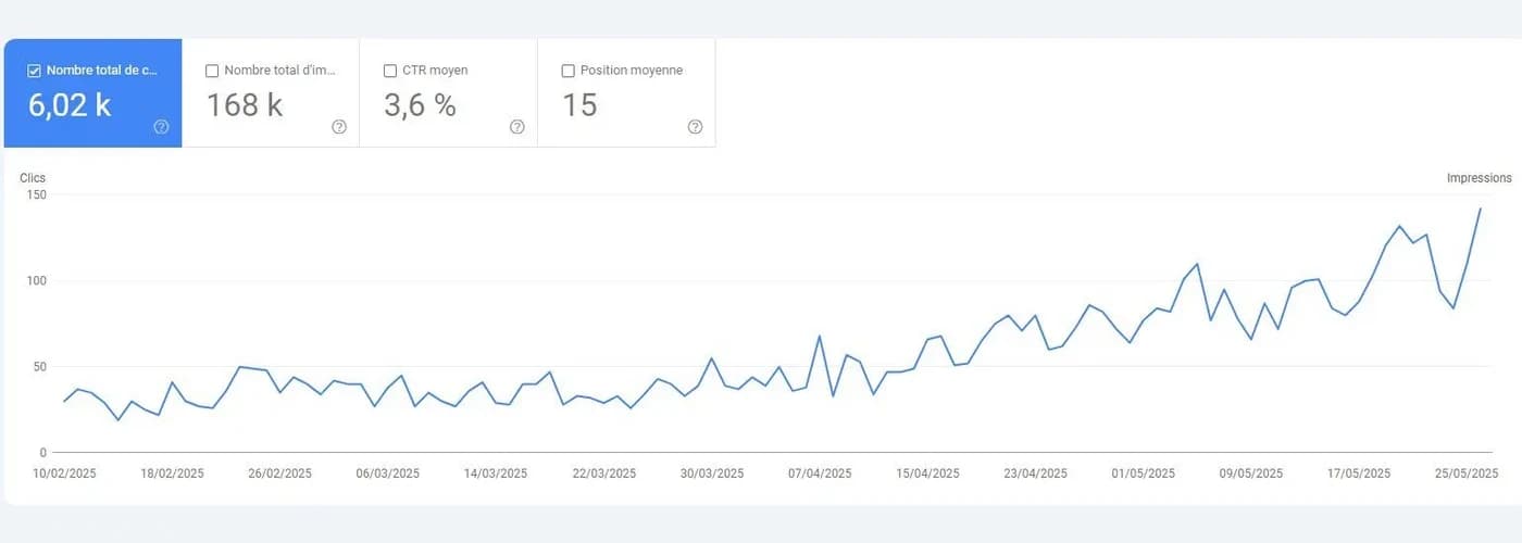 Anonymized Google Search Console performance (2/6)
