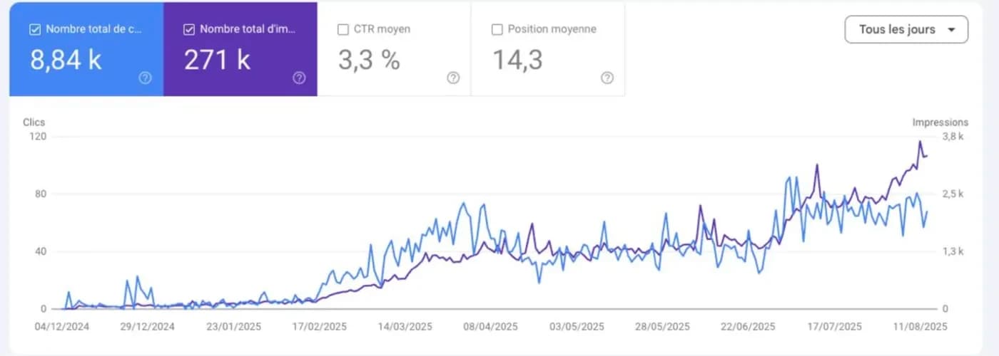 Anonymized Google Search Console performance (3/6)