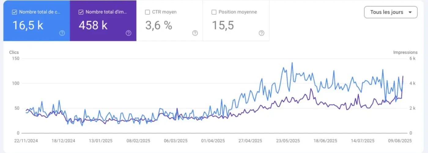Anonymized Google Search Console performance (4/6)