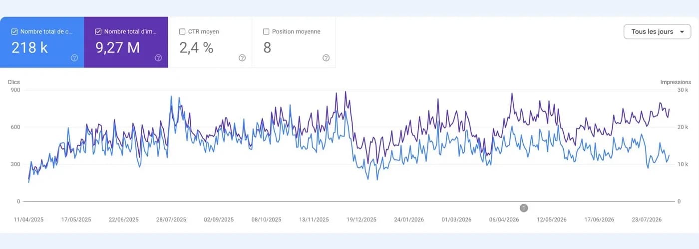 Anonymized Google Search Console performance (6/6)