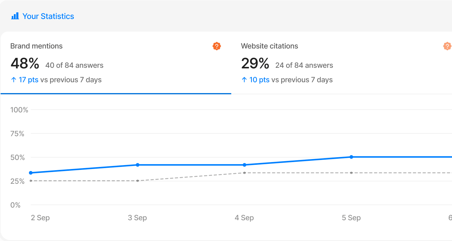 AI visibility in Pushrank: the brand is mentioned in 48% of answers and the site cited in 29%, up over seven days.