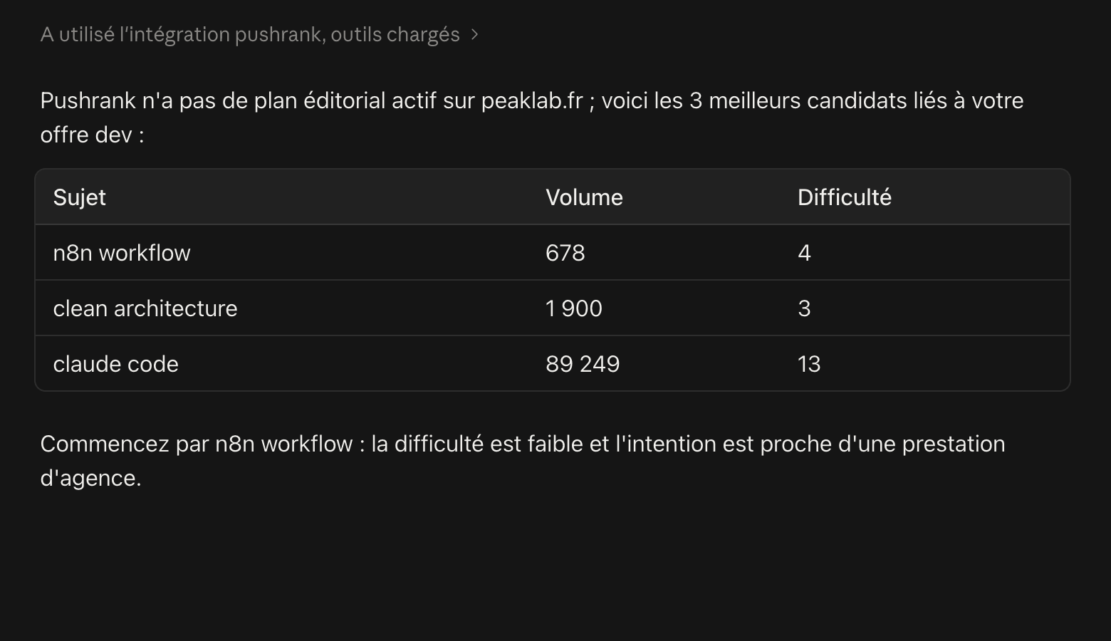Claude's reply through the Pushrank connector: three topics with their search volume and difficulty, starting with “n8n workflow”.