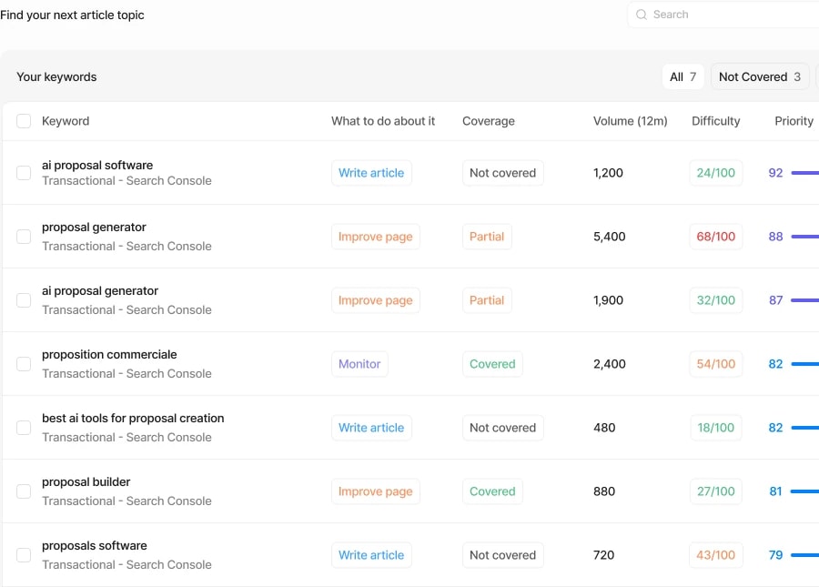 Pushrank keyword analysis: for each query, the action to take (write an article, improve a page), coverage, volume and difficulty.